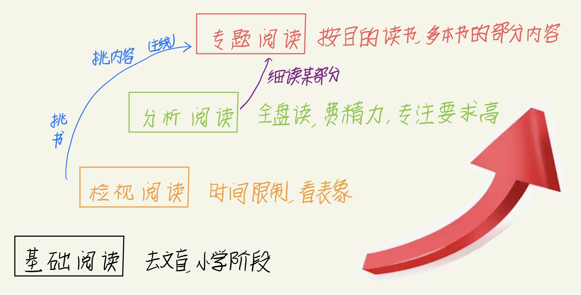 阅读四个层次