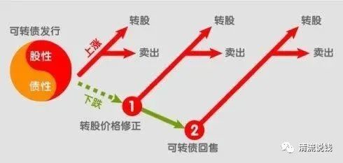 股价下跌，回售政策